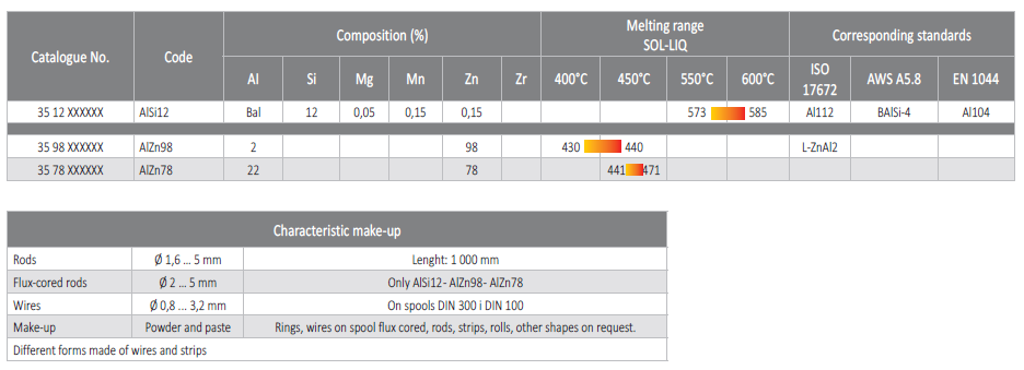 Aluminum and magnesium based alloys