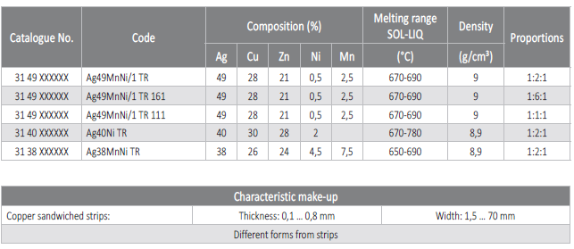 Copper sandwiched alloys TRIMETALS