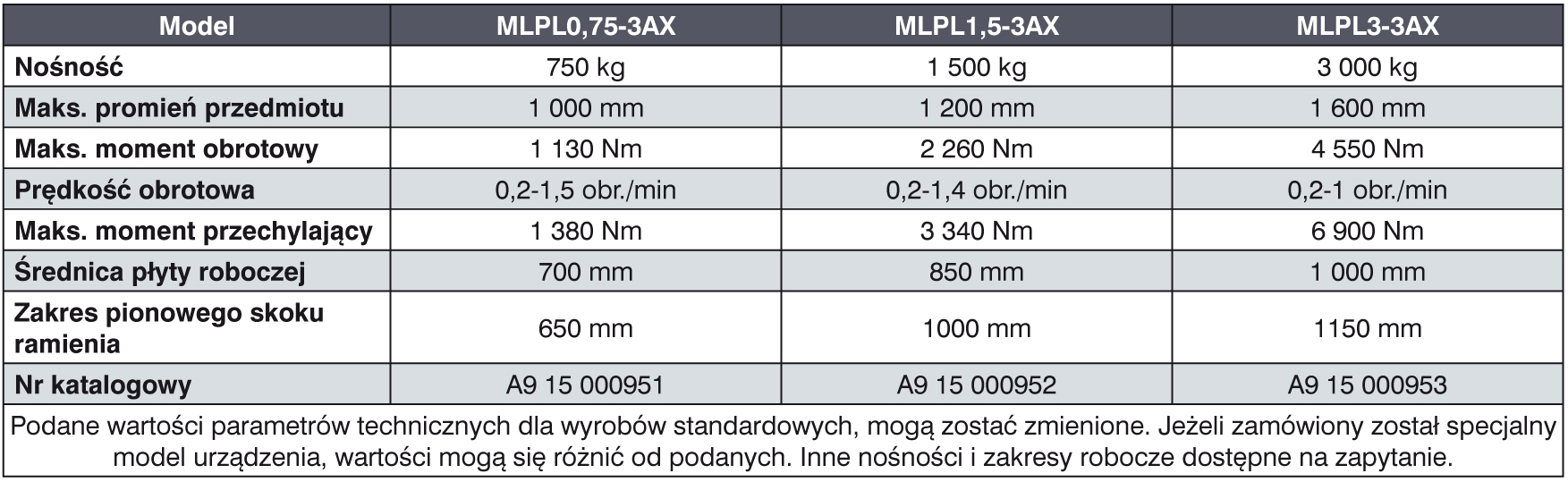MLP 3 tabela
