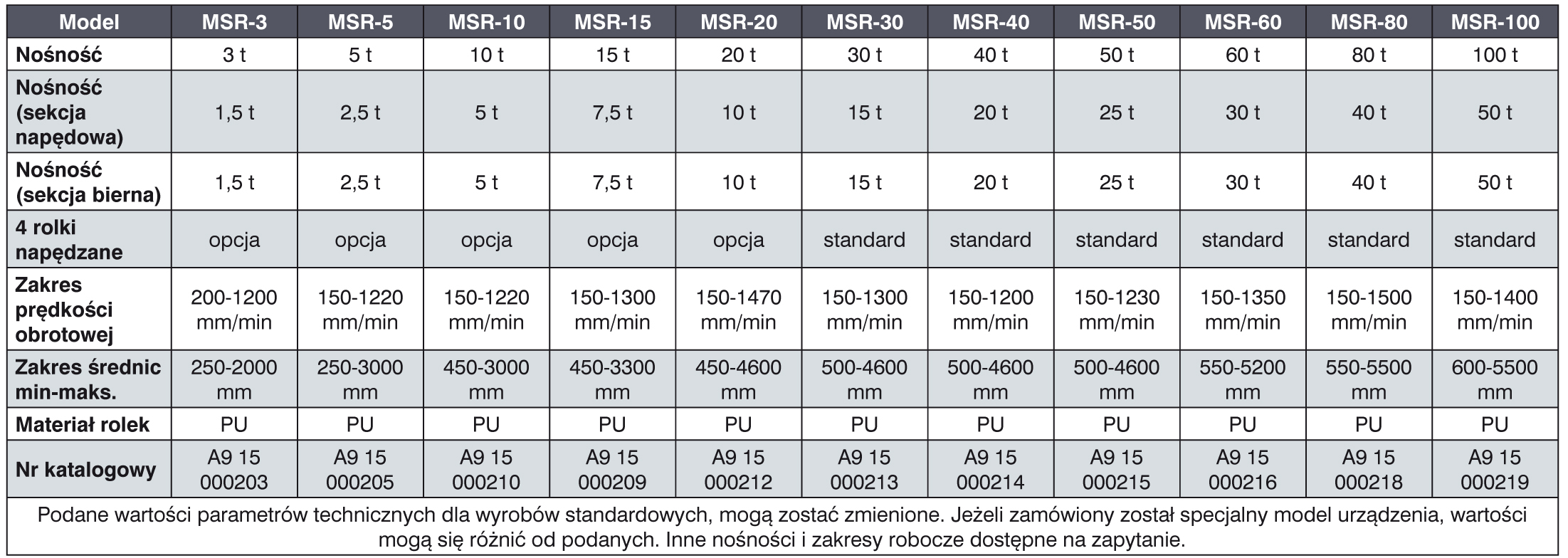 Obrotniki rolkowe samonastawne MOST MSR tabela