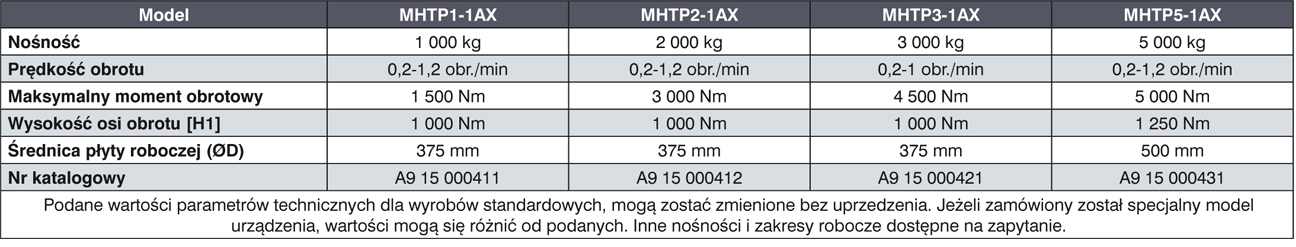 pozycjoner wrzecionowy mhtp most tabela 2