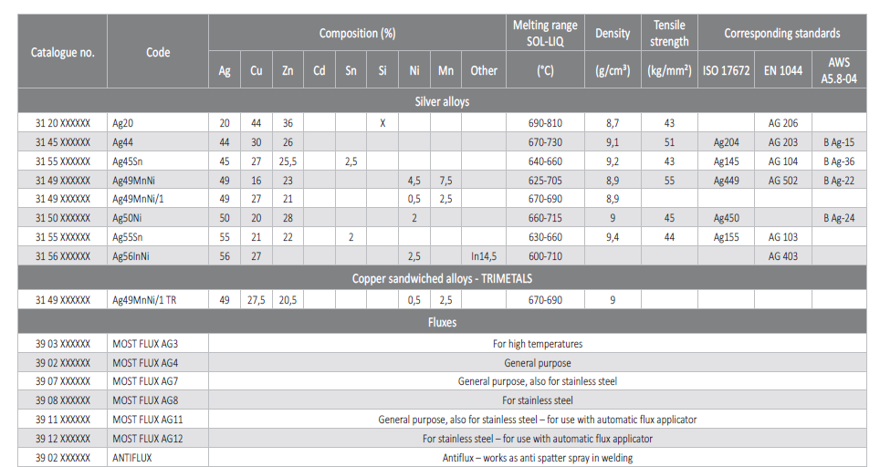 Soldering sintered carbides