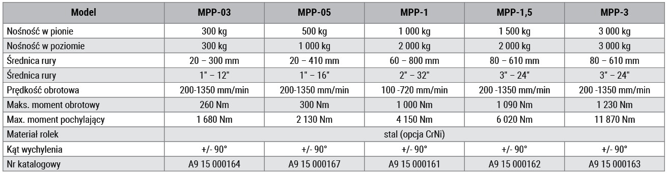 MPP tabela