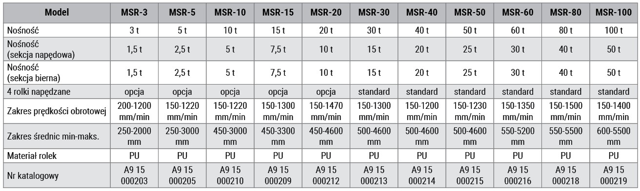 MSR 01 tabela