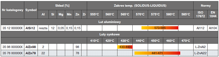 Luty aluminiowe i cynkowe