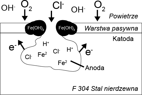 schemat rdzewienia stali nierdzewnej